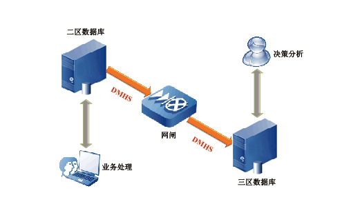 国家智能电网调度指挥系统D5000（应用产品：DM6，DM7，DMETL，DMHS）